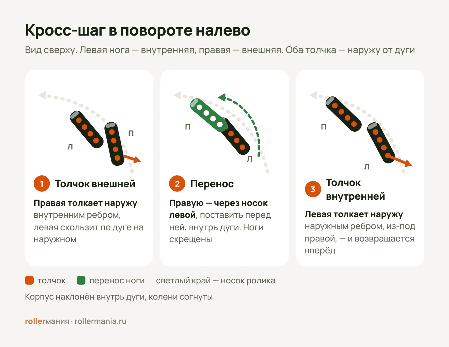 Кросс-шаг в повороте налево, вид сверху: 1 — правая нога толкает наружу внутренним ребром, левая скользит по дуге на наружном; 2 — правая переносится через носок левой и ставится перед ней внутрь дуги; 3 — левая толкает наружу наружным ребром из-под правой и возвращается вперёд