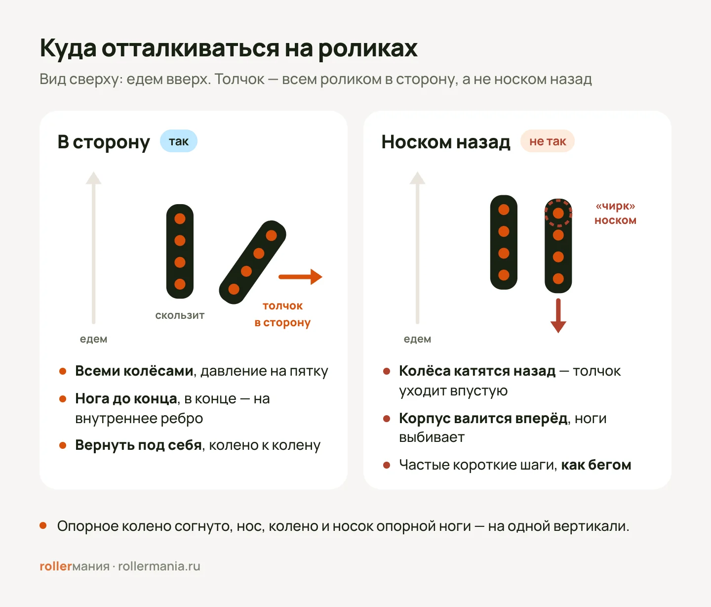 Куда отталкиваться на роликах, вид сверху: правильно — опорный ролик скользит прямо, толчковый развёрнут носком наружу и толкает в сторону всеми колёсами; неправильно — толчок носком назад, колёса катятся назад, корпус валится вперёд