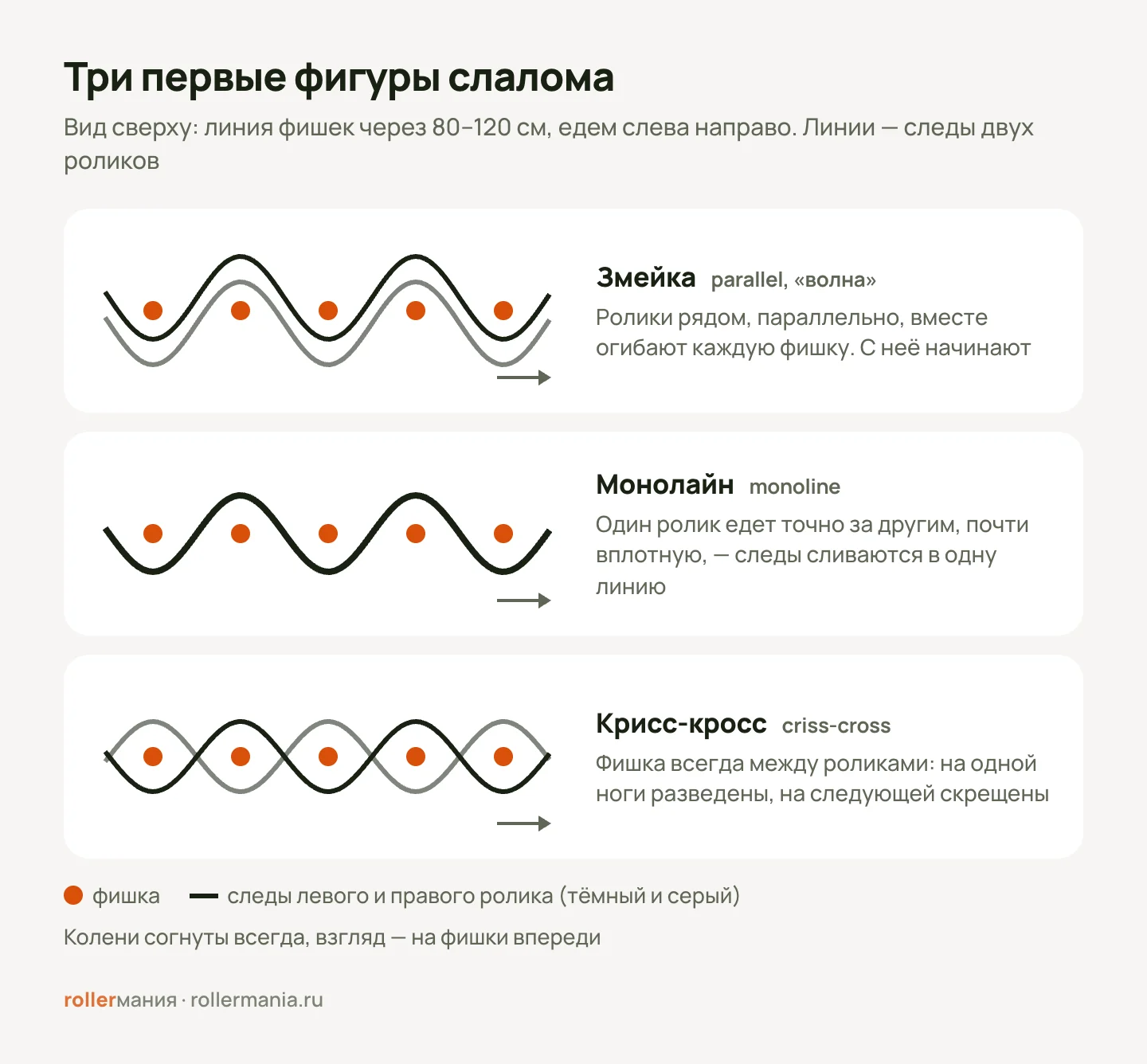 Три первые фигуры слалома, вид сверху: змейка — следы двух роликов рядом огибают фишки вместе; монолайн — один след; крисс-кросс — следы меняются местами, фишка всегда между роликами