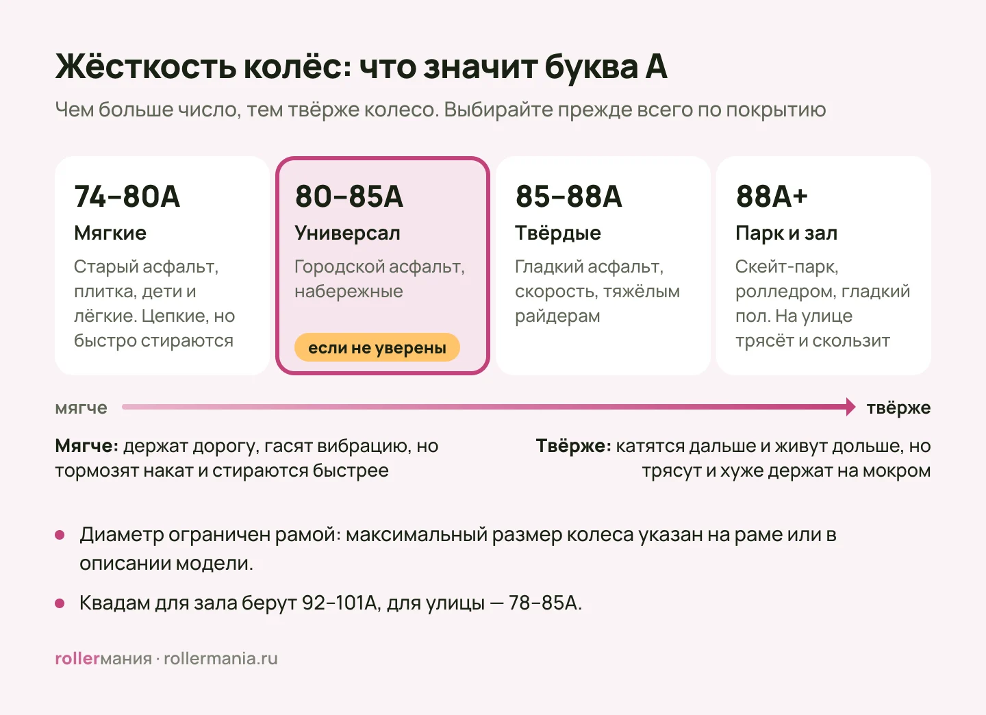 Шкала жёсткости колёс для роликов: 74–80A мягкие, 80–85A универсал, 85–88A твёрдые, 88A+ для парка и зала
